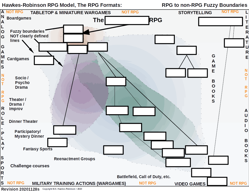 Hawkes-Robinson RPG Model: RPG Formats Diagram 1